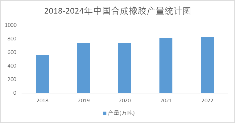 2018-2024年中國(guó)合成橡膠產(chǎn)量統(tǒng)計(jì)圖