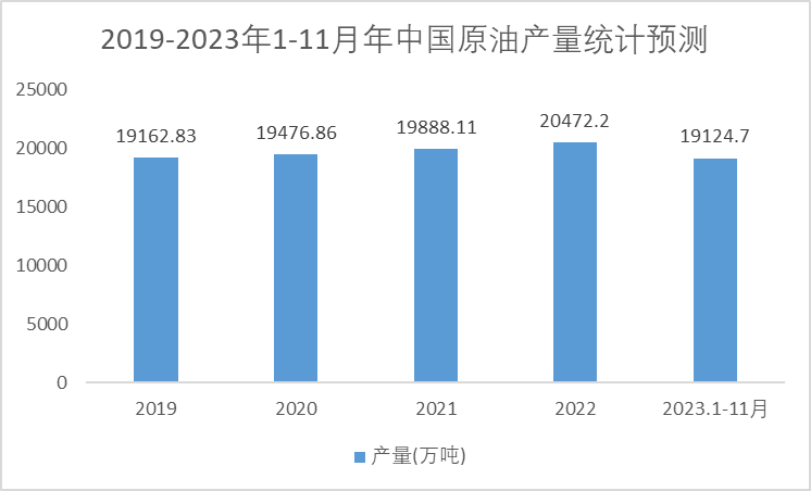 2019-2023年1-11月中國(guó)原油產(chǎn)量統(tǒng)計(jì)圖