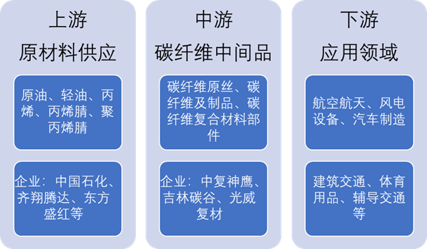 中國(guó)碳纖維產(chǎn)業(yè)鏈全景