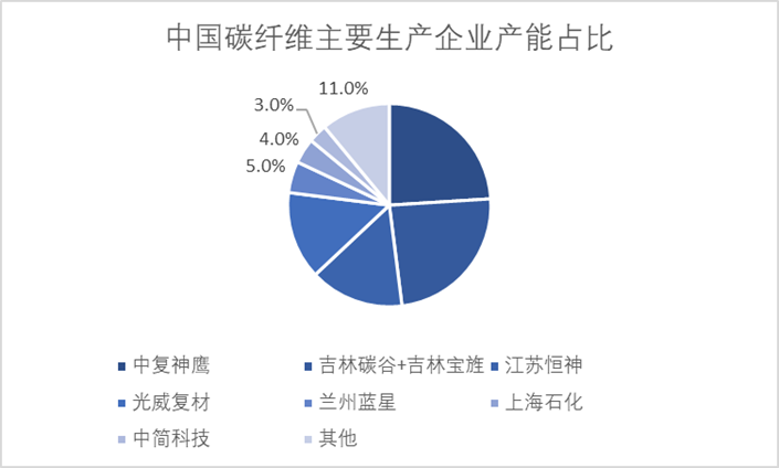 中國碳纖維主要生產(chǎn)企業(yè)產(chǎn)能占比