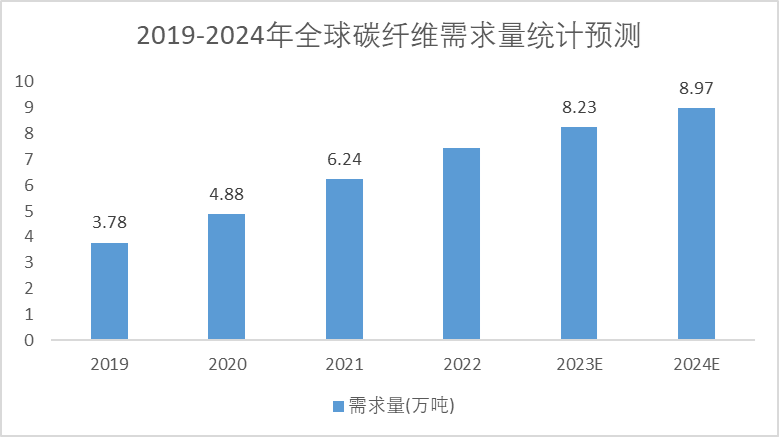 2019-2024年全球碳纖維需求量統(tǒng)計(jì)預(yù)測(cè)