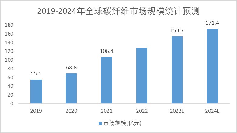 2019-2024年中國(guó)碳纖維市場(chǎng)規(guī)模預(yù)測(cè)趨勢(shì)圖