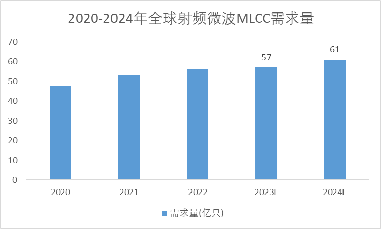 2020-2024年全球射頻微波MLCC需求量
