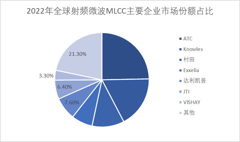 2022年全球射頻微波MLCC主要企業(yè)市場份額占比