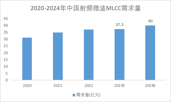 2020-2024年中國射頻微波MLCC需求量