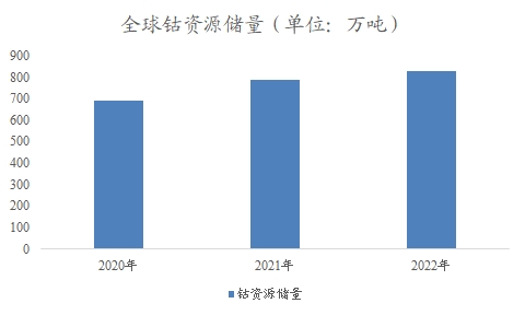 全球及中國鈷行業(yè)分析報告