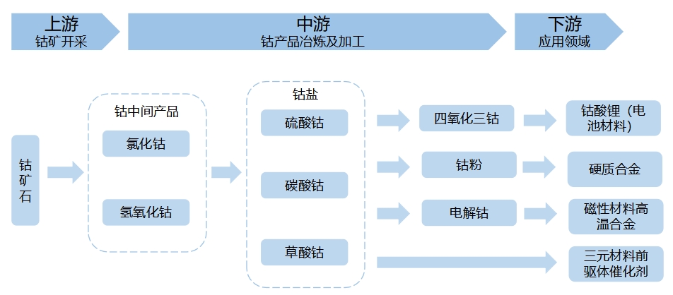 全球及中國鈷行業(yè)分析報告