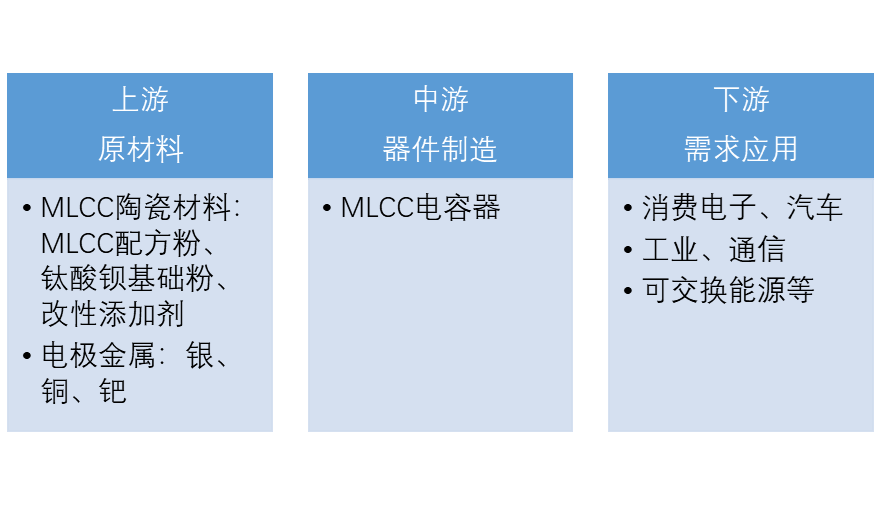 中國射頻微波MLCC產(chǎn)業(yè)鏈全景