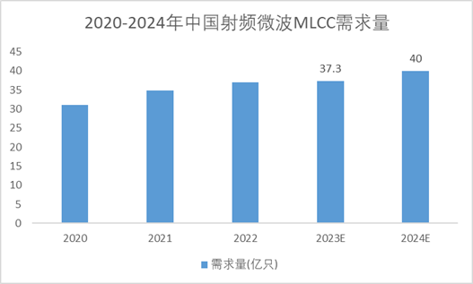 2020-2024年中國(guó)射頻微波MLCC需求量