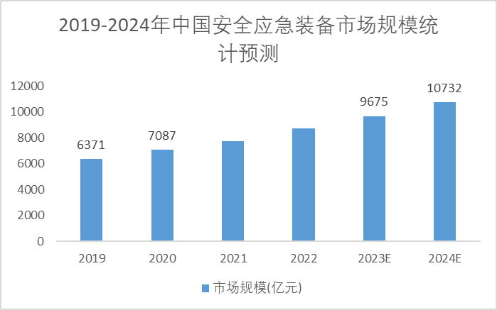 2019-2024年中國安全應(yīng)急裝備市場(chǎng)規(guī)模統(tǒng)計(jì)預(yù)測(cè)