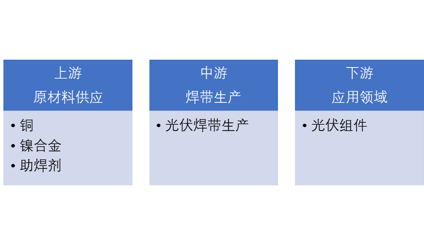 中國光伏焊帶產(chǎn)業(yè)鏈全景