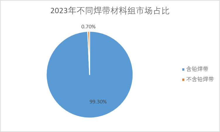 2023年不同焊帶材料組市場(chǎng)占比