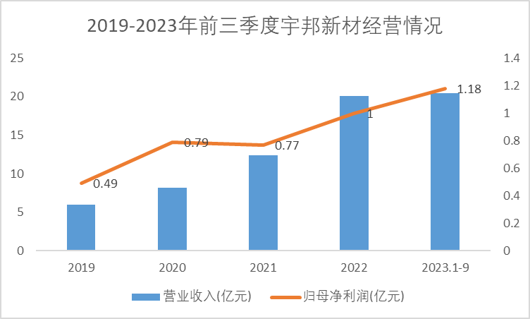 2019-2023年前三季度宇邦新材經(jīng)營情況