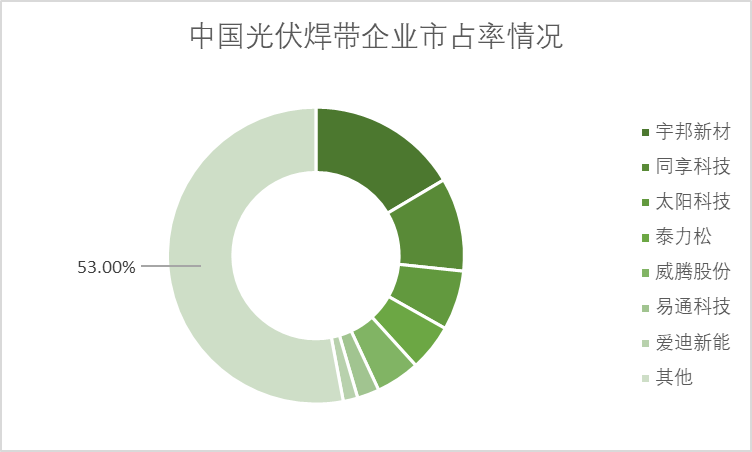 中國(guó)光伏焊帶企業(yè)市占率情況