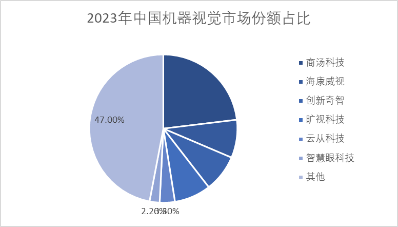 2023年中國機器視覺市場份額占比