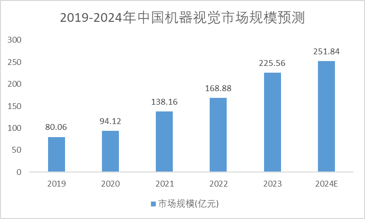 2019-2024年中國機器視覺市場規(guī)模預測