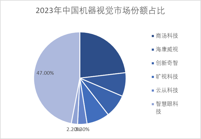 2023年中國機器視覺市場份額占比