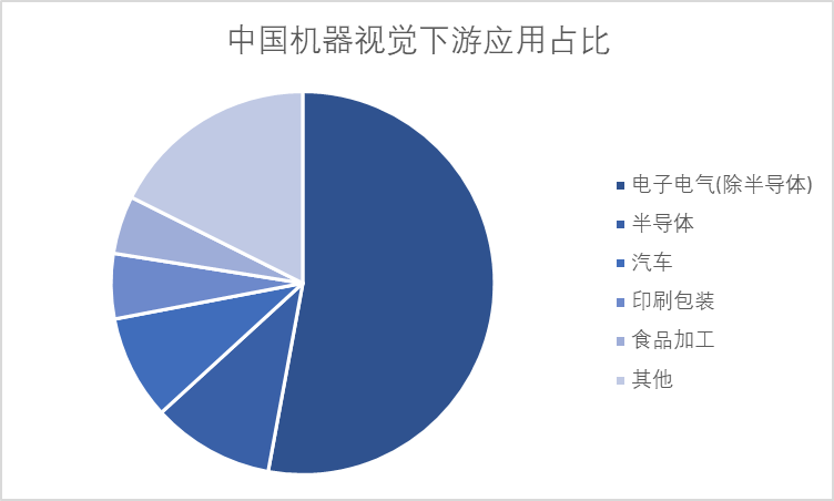 中國機器視覺下游應用占比
