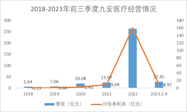 2018-2023年前三季度九安醫(yī)療經(jīng)營情況