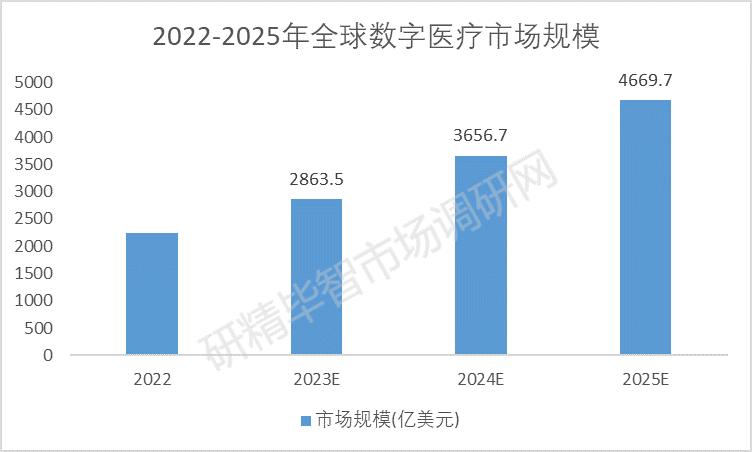 2022-2025年全球數(shù)字醫(yī)療市場規(guī)模