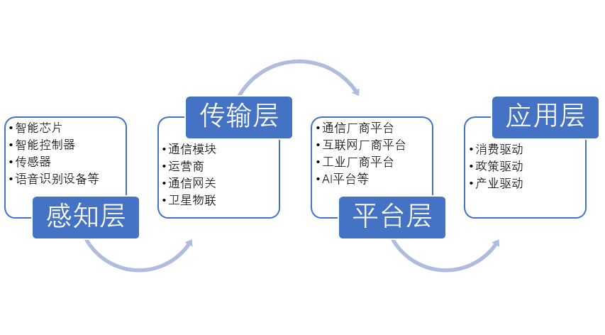 中國(guó)物聯(lián)網(wǎng)產(chǎn)業(yè)鏈全景