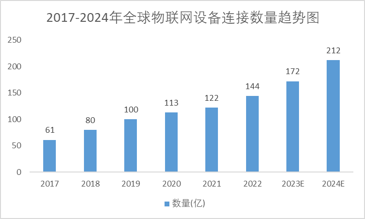 2017-2024年全球物聯(lián)網(wǎng)設備連接數(shù)量趨勢圖