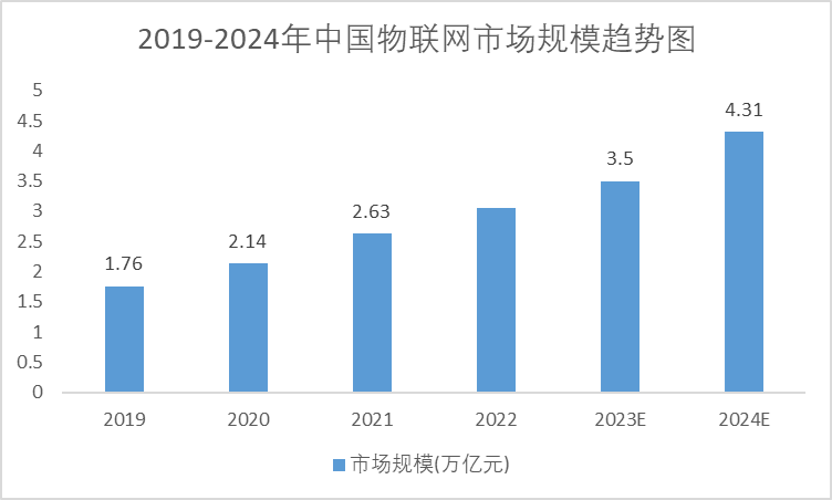 2018-2024年中國物聯(lián)網(wǎng)市場規(guī)模預測趨勢圖