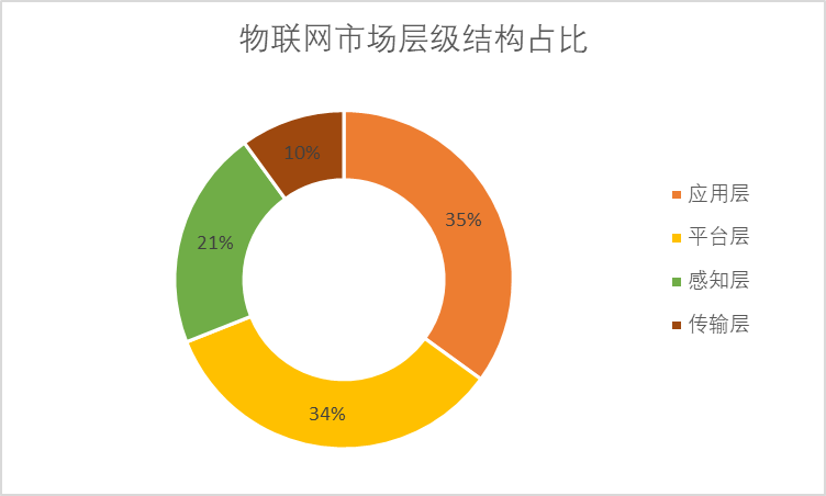 物聯(lián)網(wǎng)市場層級結構占比
