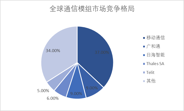 全球通信模組市場競爭格局