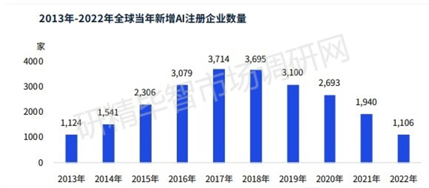 2013-2022年全球當年新增AI注冊企業(yè)數(shù)量