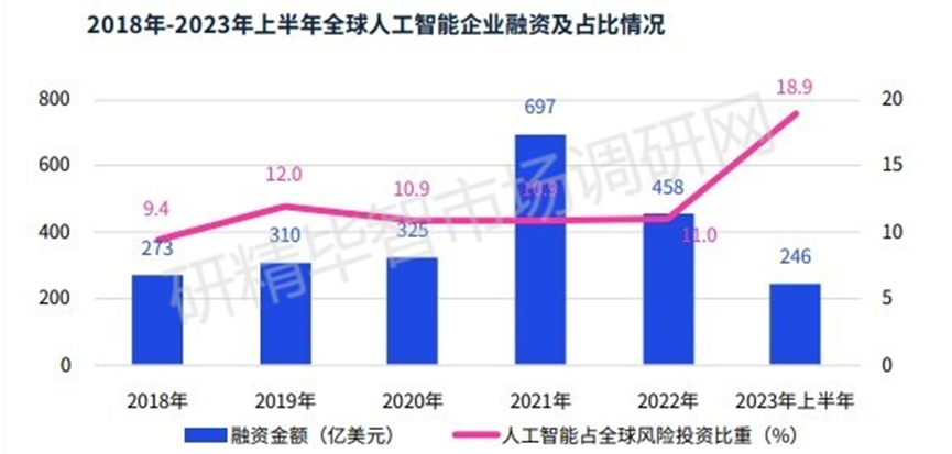 2018-2023年上半年全球人工智能企業(yè)融資及占比情況