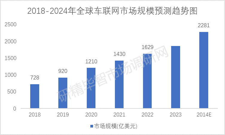 2018-2024年全球車聯(lián)網(wǎng)市場規(guī)模預(yù)測趨勢圖