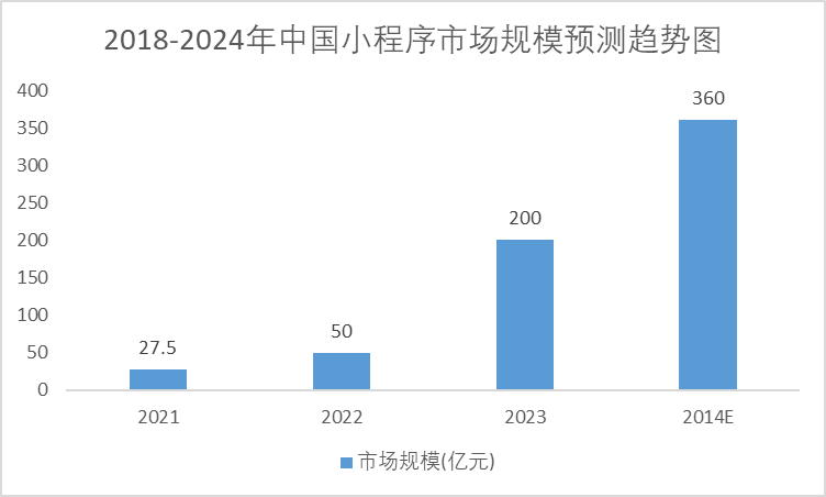 2018-2024年中國小程序市場規(guī)模預(yù)測趨勢圖