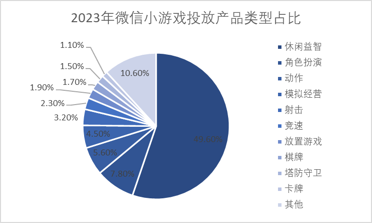  2023年微信小游戲投放產(chǎn)品類型占比