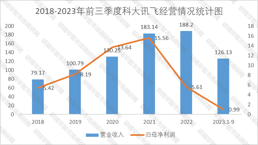 2018-2023年前三季度科大訊飛經(jīng)營情況統(tǒng)計圖