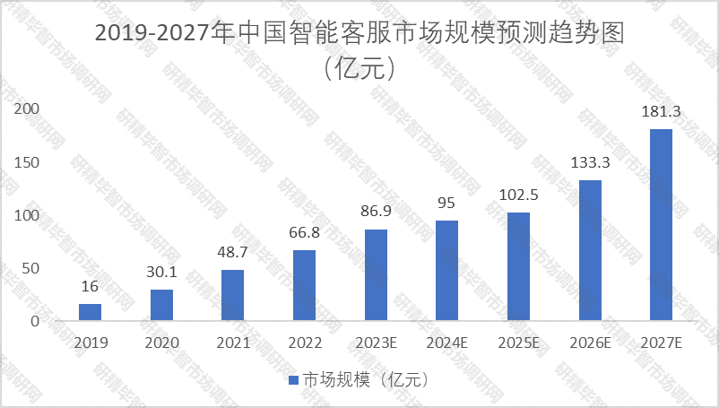 2019-2027年中國智能客服市場規(guī)模預測趨勢圖