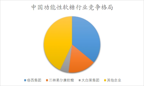 中國功能性軟糖行業(yè)調研