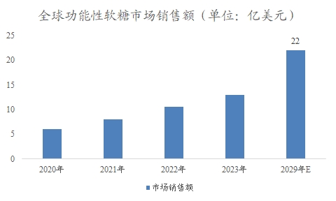 全球及中國功能性軟糖行業(yè)分析報告