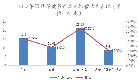 中國功能性軟糖行業(yè)調研