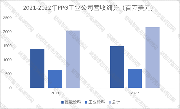 2021-2022年P(guān)PG工業(yè)公司營(yíng)收細(xì)分