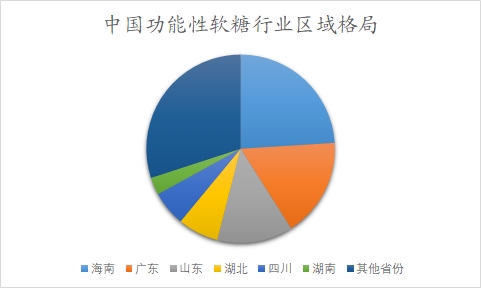 中國功能性軟糖行業(yè)調研