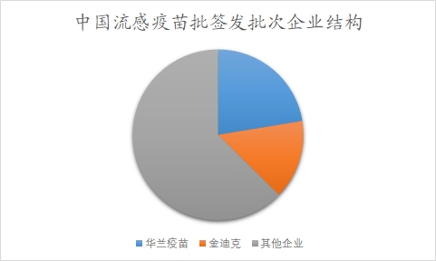 中國流感疫苗行業(yè)調(diào)研