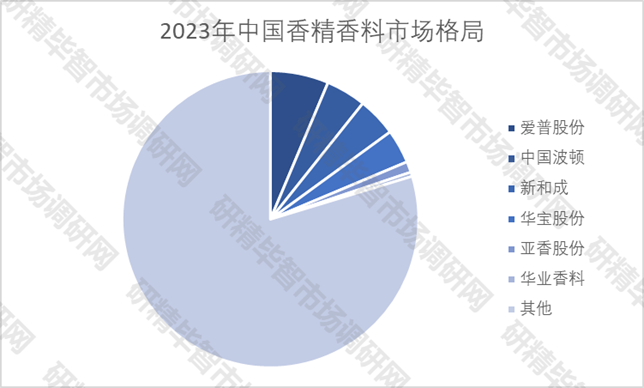 2023年中國香精香料市場格局