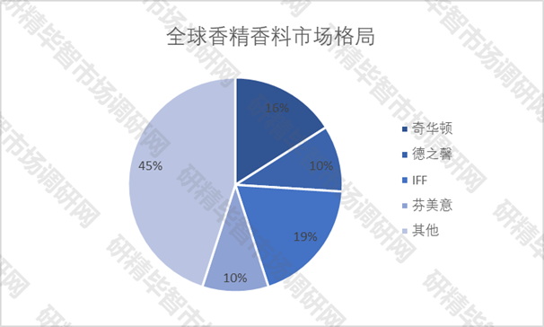 全球香精香料市場格局
