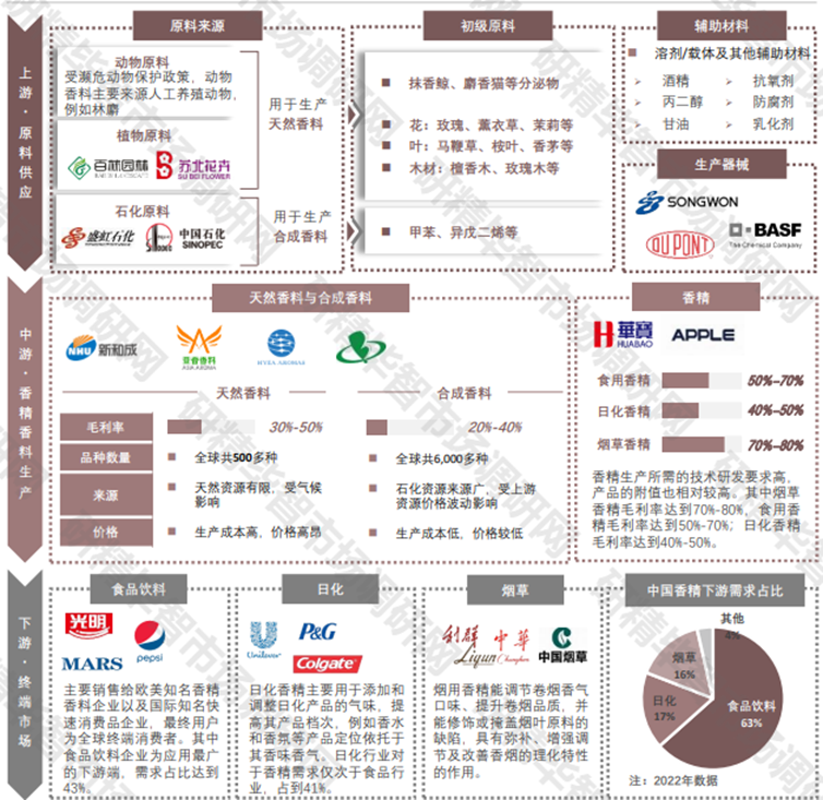 中國香精香料產(chǎn)業(yè)鏈全景