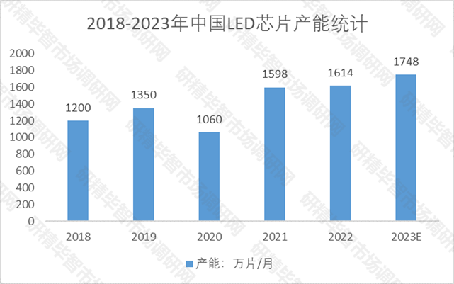 2018-2023年中國LED芯片產(chǎn)能統(tǒng)計