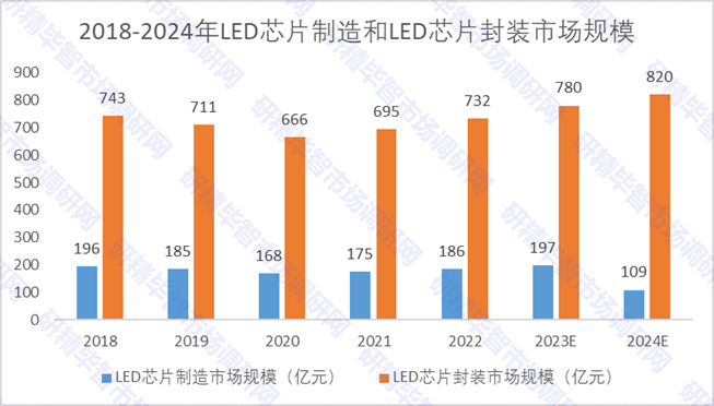 2018-2024年LED芯片制造和LED芯片封裝市場規(guī)模