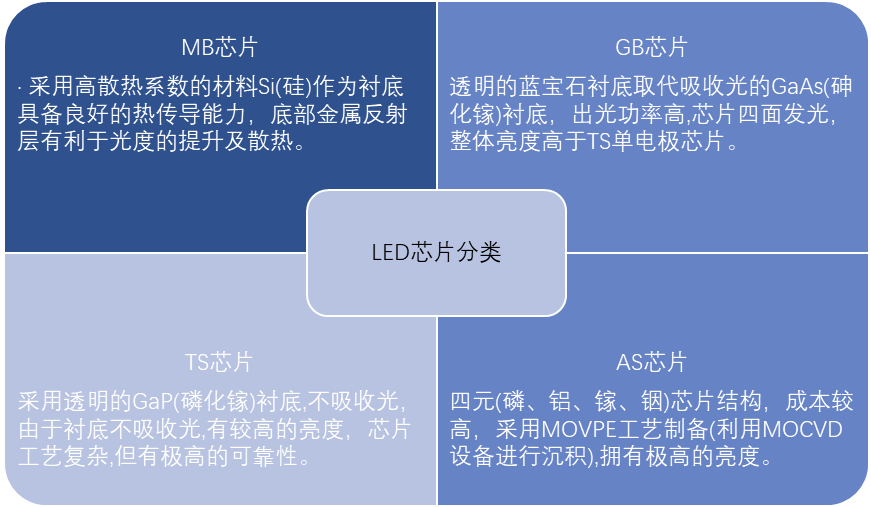 LED芯片的分類