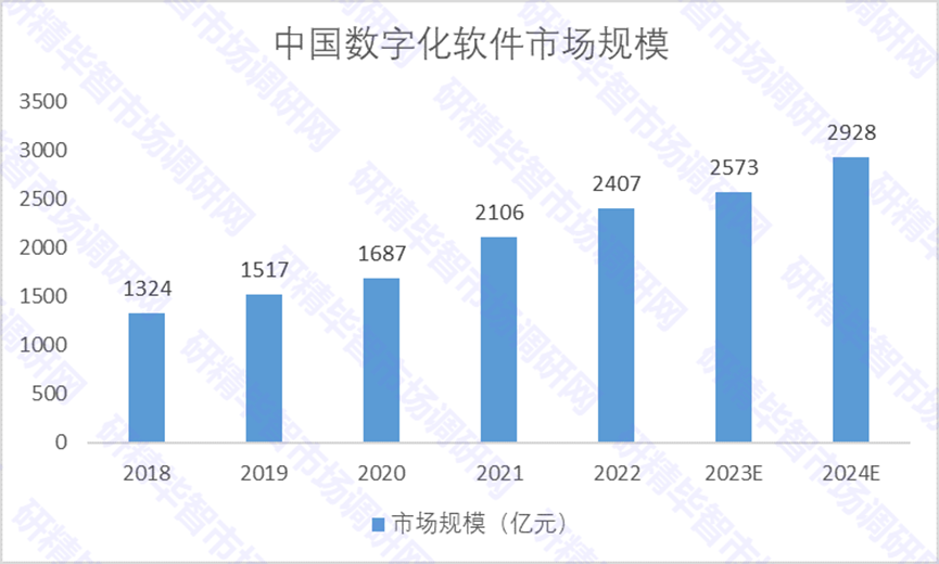 2018-2024年中國數(shù)字化軟件市場規(guī)模