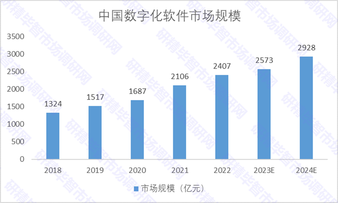 2018-2024年中國數(shù)字化軟件市場規(guī)模